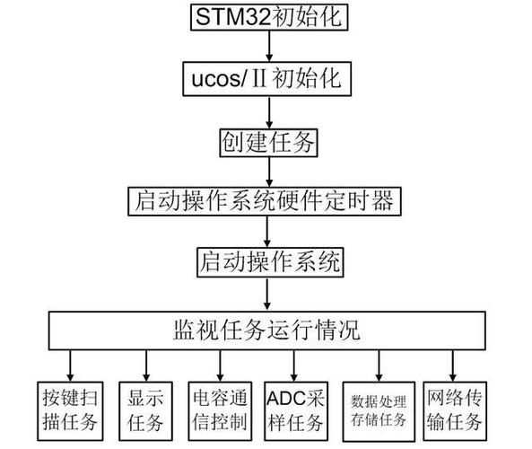 應(yīng)用以太網(wǎng)控制芯片w5200,設(shè)計電能質(zhì)量遠程監(jiān)控系統(tǒng)