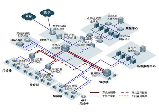 銳捷網(wǎng)絡(luò)"護(hù)航"江都人民醫(yī)院萬(wàn)兆信息平臺(tái)建設(shè)--廠商動(dòng)態(tài)--通信世界網(wǎng)