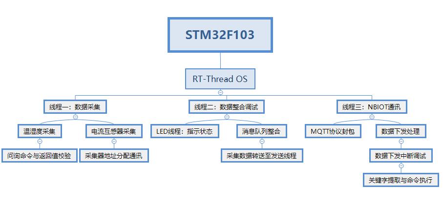 stm32f103 rt-thread操作系統(tǒng) m5311nb模組物聯(lián)網(wǎng)項目畢業(yè)設(shè)計