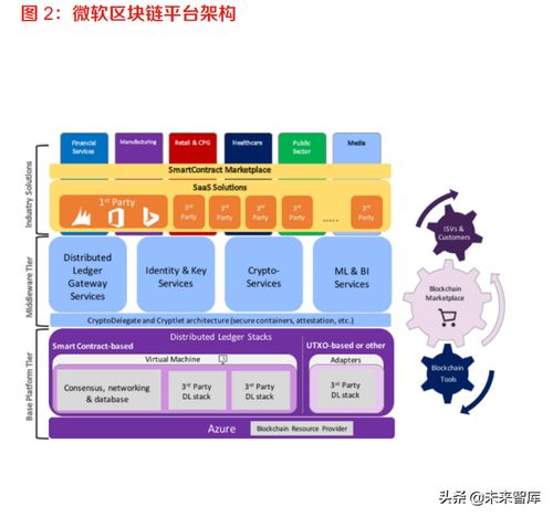 區(qū)塊鏈專題研究 云廠商主導(dǎo)BaaS市場,穩(wěn)定營收場景仍待探索