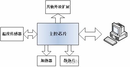 基于單片機的溫度控制系統設計