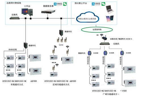 預付費云平臺系統的研究與應用說明