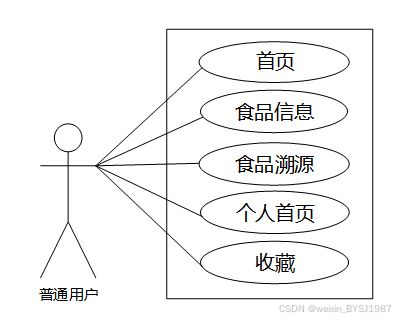 基于ssm框架的食品溯源系統(tǒng)設(shè)計(jì)與實(shí)現(xiàn) 附源碼59748