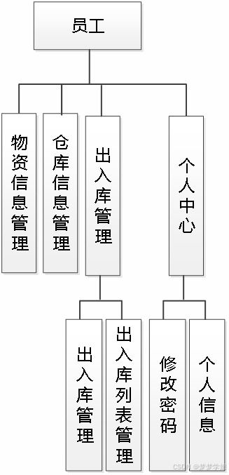 java畢業(yè)設(shè)計(jì) 免費(fèi) ssm基于javaee的倉(cāng)庫(kù)管理系統(tǒng)設(shè)計(jì)與開(kāi)發(fā)包含文檔代碼講解