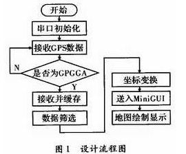 gps與嵌入式系統(tǒng)融合的定位平臺(tái)