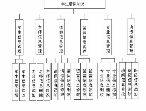 基于java的學生請假系統設計與實現 源碼 文檔 包運行
