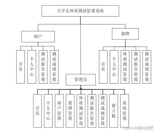 大學生體質測試 基于springboot vue的大學生體質測試管理系統設計與實現 源碼 數據庫 文檔