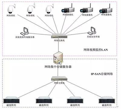 學校高清視頻監控系統設計方案如何設計?_攝像機