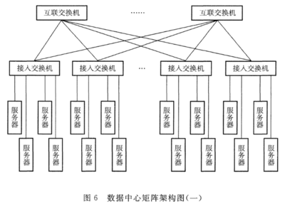 數據中心設計規范 GB50174-2017:10.1網絡系統