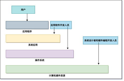 外甥問我什么是操作系統