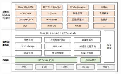 主流嵌入式操作系統(RTOS)有哪些?看這14種系統