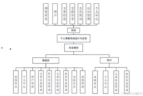 免費 springboot 個人用戶博客系統設計與實現