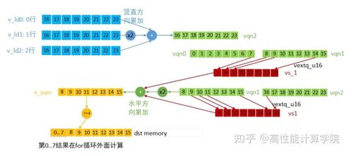cpu優化技術系列之 neon 開發設計實現方案