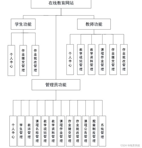 java jsp在線教育網站8pj6d從不會做畢業設計到成功完成的過程與方法
