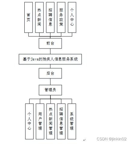 java php node.js python基于java的殘疾人信息服務系統