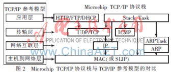 嵌入式系統web服務器應用研究開發