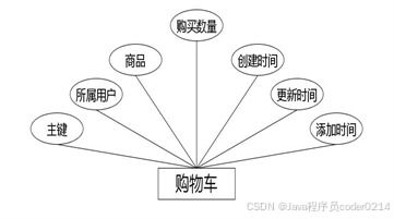 java寵物商城網站系統的設計與實現