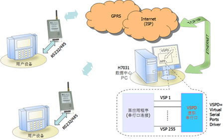 gprs無線ddn系統的設計和實現