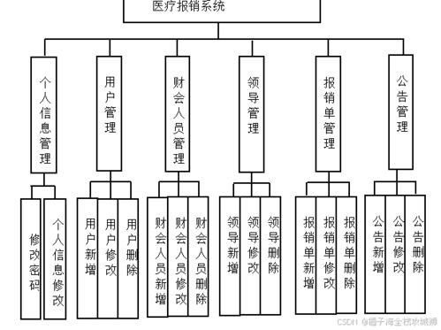 醫療報銷系統的設計與實現
