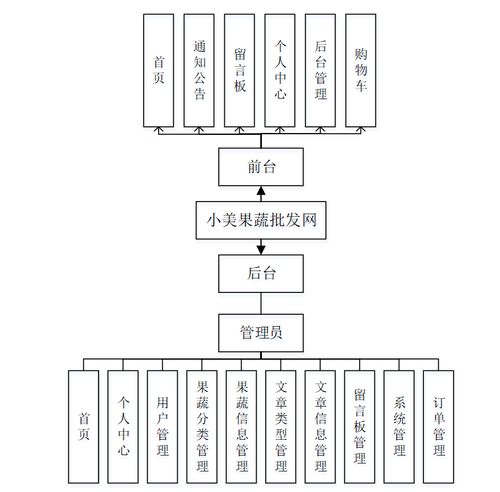 asp.net基于net的小美果蔬批發(fā)網(wǎng) 蔬菜商城系統(tǒng) 計算機畢業(yè)設計