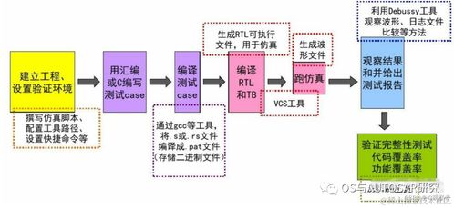 芯片開發(fā)到底有多難 芯片設計的四個步驟