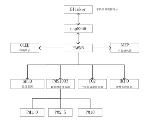 基于瑞薩ra6m5 mcu的室內環境監測系統設計