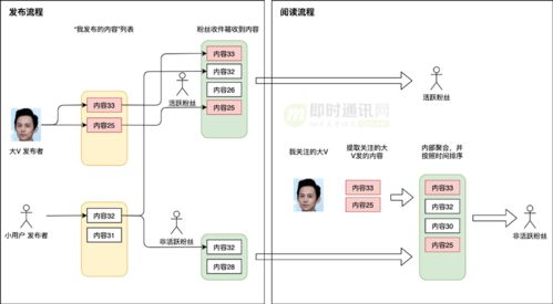 im開發技術學習 揭秘信息推流背后的系統設計