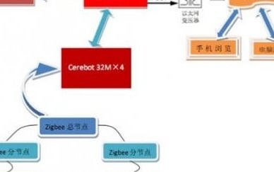 cc1310如何選擇合適的軟件開發包和協議棧