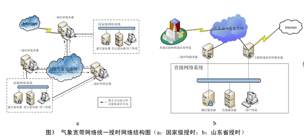 基于SNTP的網絡時鐘同步系統設計