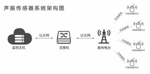 邊防監控科技利器 聲振一體傳感器網絡監控系統