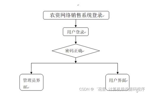 計算機畢業設計springboot農資網絡銷售系統z8t949