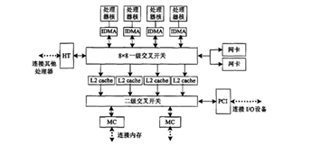面向云計算的多核處理器存儲和網絡子系統優化設計 --中國期刊網