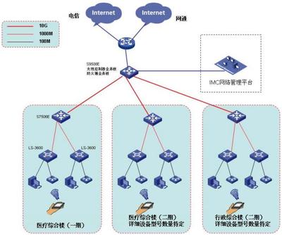 甲級醫院智能信息化弱電系統整體設計方案解析