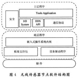 基于tinyos的嵌入式無線傳感器網絡設計