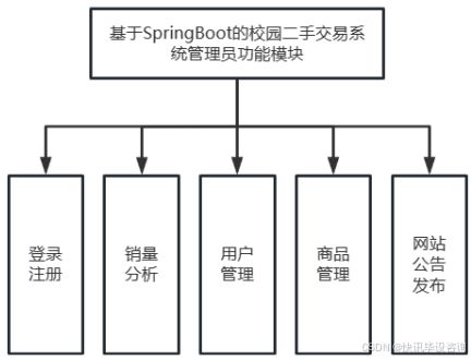 基于spring boot的校園二手交易系統設計與實現 系統網站 計算機 課程設計 畢業