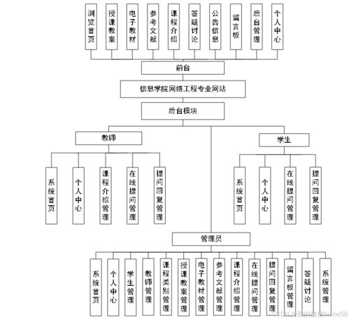 計算機畢業設計之net信息學院網絡工程專業網站