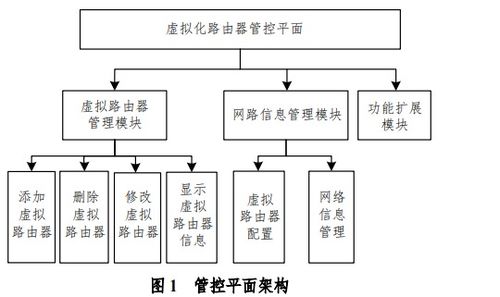 如何設計實現(xiàn)可擴展虛擬路由器系統(tǒng)的管控平面