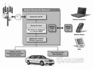 基于fpga設計安全的汽車通信網(wǎng)絡