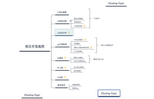 軟件項目的開發流程