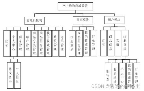 java畢業(yè)設計 基于springboot開發(fā)的網(wǎng)上購物商城系統(tǒng)研發(fā) 畢業(yè)論文 附畢設源代碼