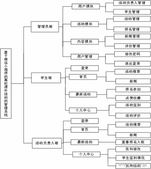 基于java spring boot框架 微信開發者工具 mysql數據庫的高校課外管理系統 計算機畢業設計 微信小程序開發