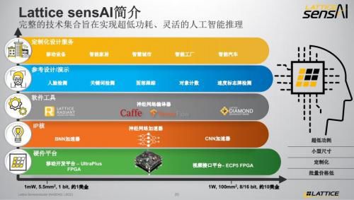 萊迪思 看好網絡邊緣計算市場,fpga在ai領域能做的事情還有很多