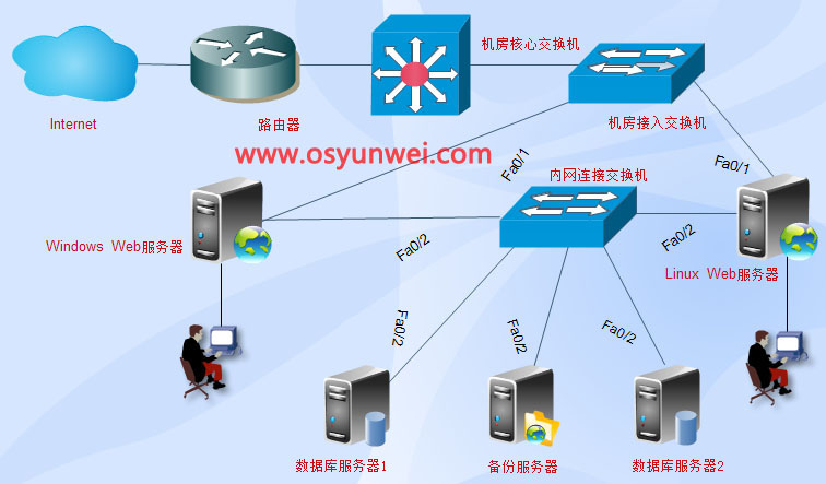 某地方門戶網站web服務器架構設計 | 系統運維