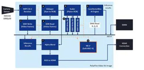 如何通過fpga和軟件開發工具包 sdk 創建邊緣ai應用