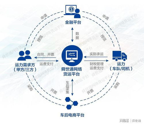 舜世通 網絡貨運平臺的發展趨勢及平臺功能設計