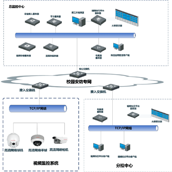 一套完整的校園視頻監控系統設計方案,可作方案模板