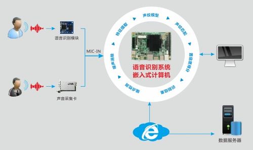 智能家居 語音識別系統快速發展,華北工控嵌入式硬件平臺全程助力