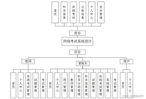 java php node.js python網絡考試系統設計