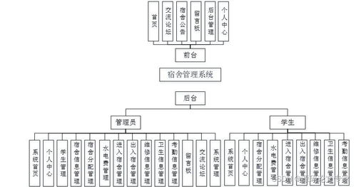 springboot vvue學生宿舍分配報修管理系統 o4dvi java畢業設計源碼含文檔ppt