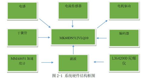 電磁智能平衡車控制系統的設計軟硬件結構和開發流程論文
